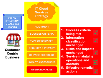 Business cloud IT strategy - operationalise