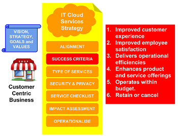Business cloud IT strategy success criteria