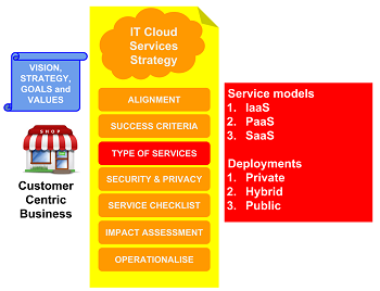 Business cloud IT strategy - type of cloud service
